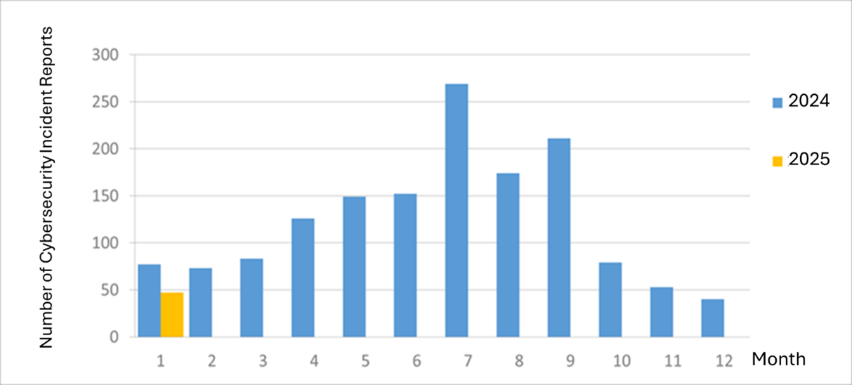 Figure 2 Number of cybersecurity incident reports