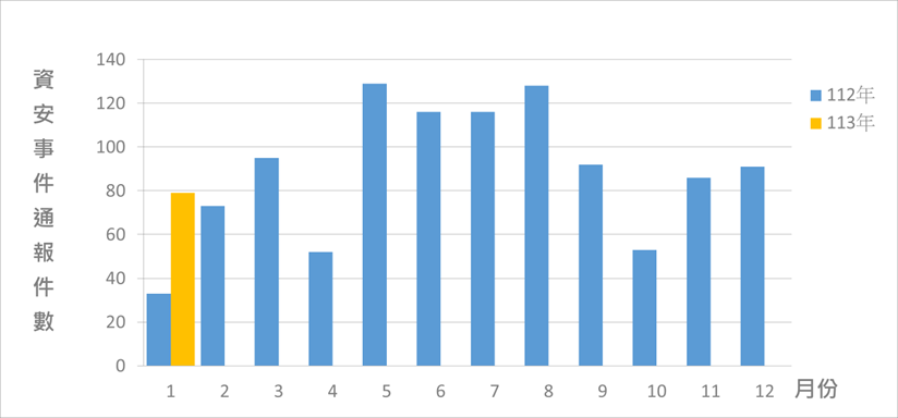 圖2 資安事件通報統計