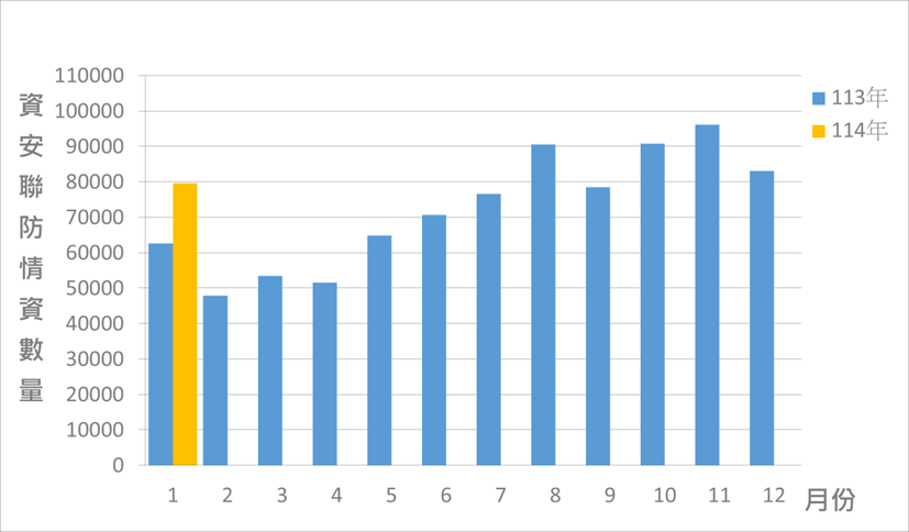 圖1 資安聯防監控資安監控情資統計
