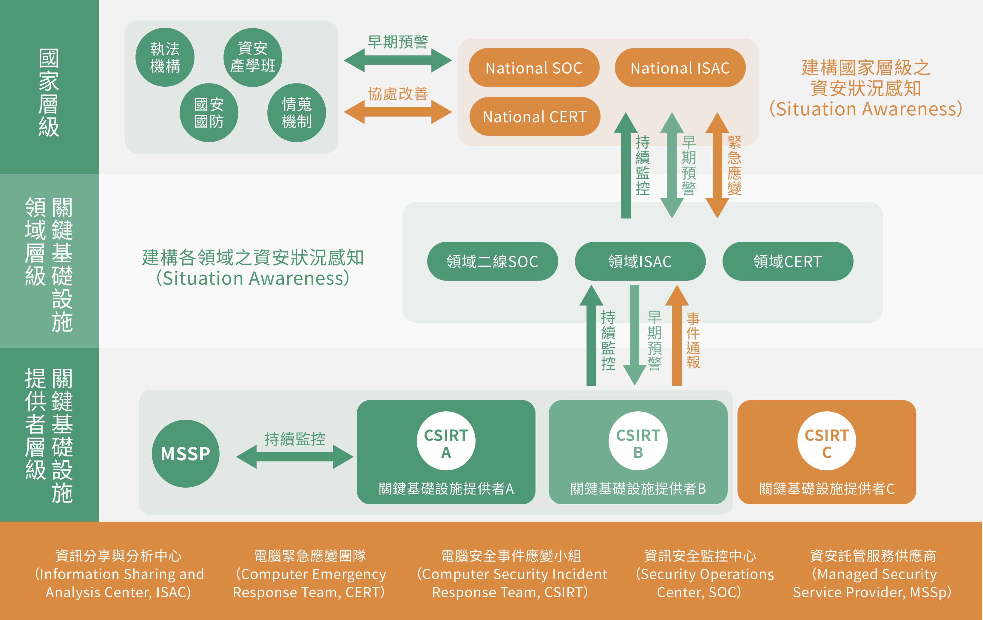 國家資安聯防架構