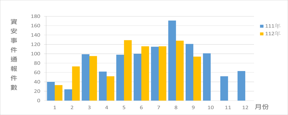 圖2 資安事件通報統計