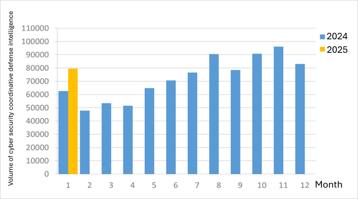 Figure 1 Statistics of cybersecurity monitoring intelligence in joint defense