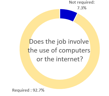 Does the job involve the use of computers or the interent