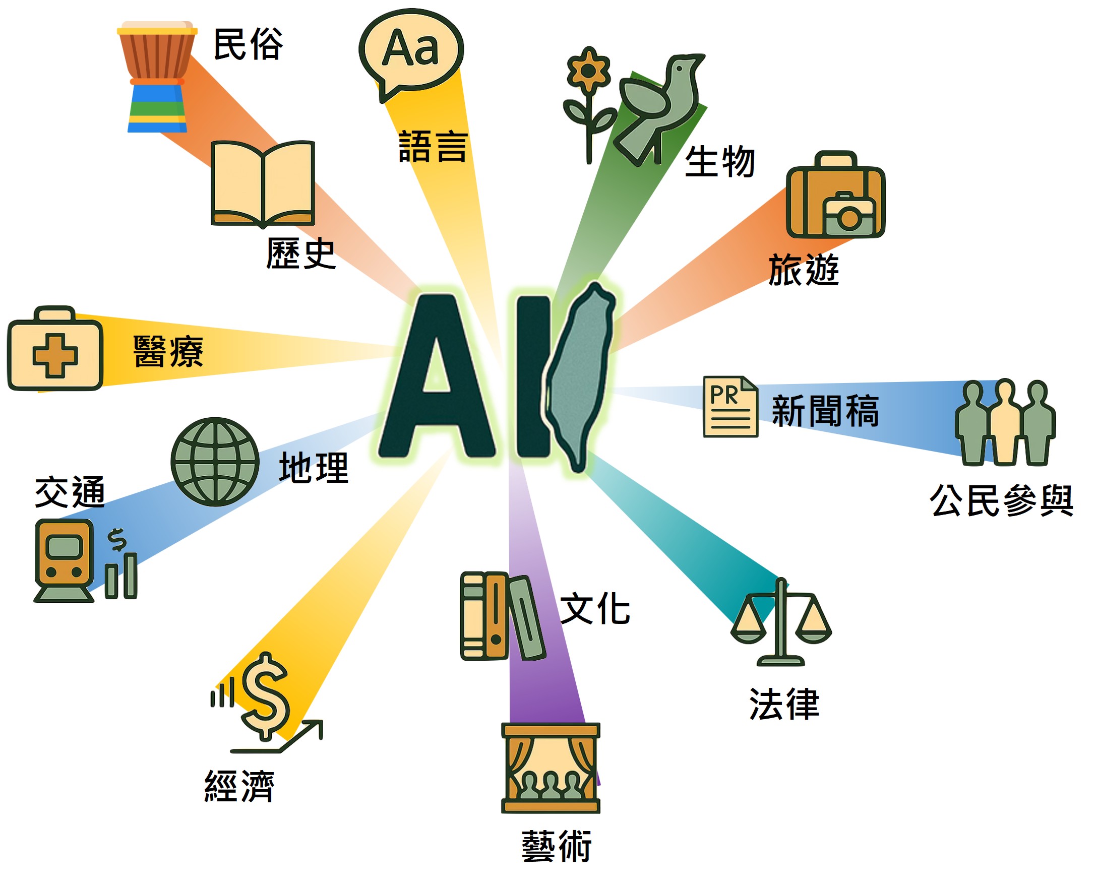 主權AI訓練語料庫攜手各機關，打造豐富多元語料庫
