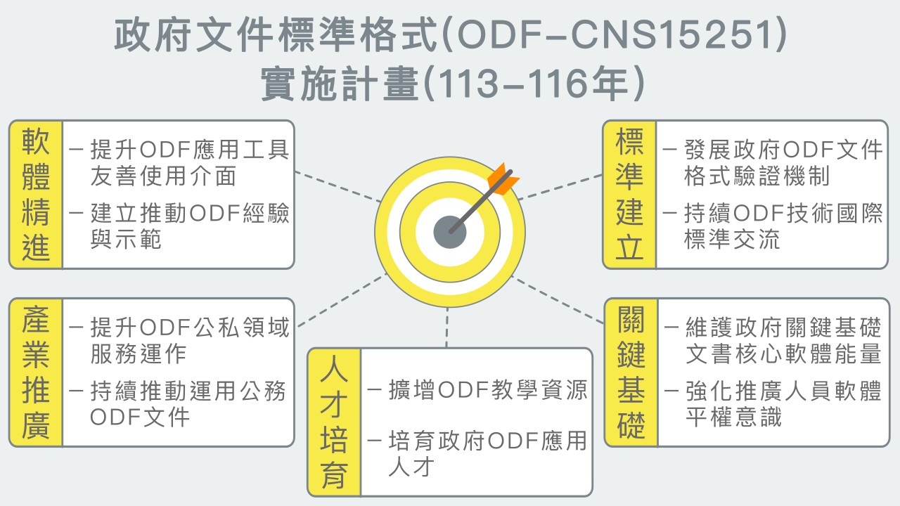 政府共用基礎服務-普及標準格式