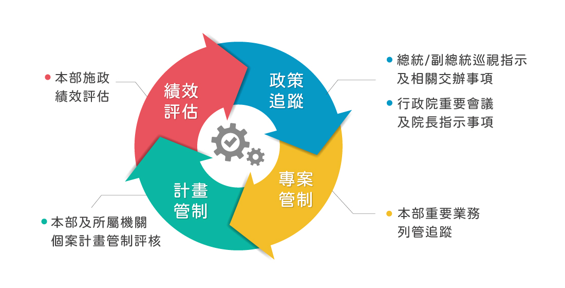 重要施政追蹤管制考核