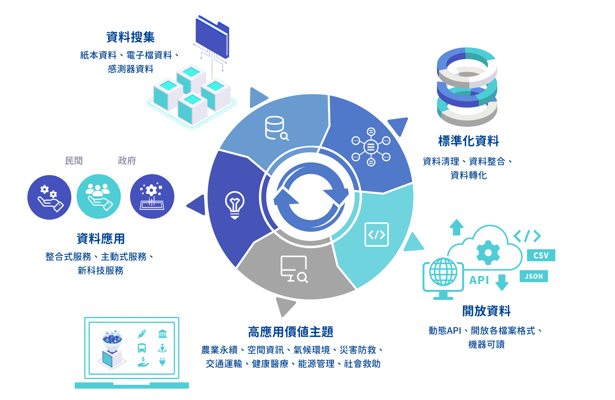 資料開放至應用的過程