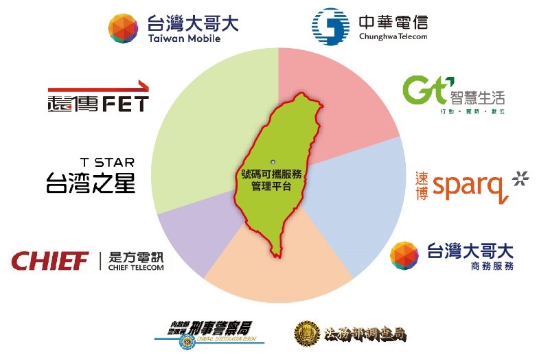 接取號碼可攜服務管理平台之電信業者及政府機關