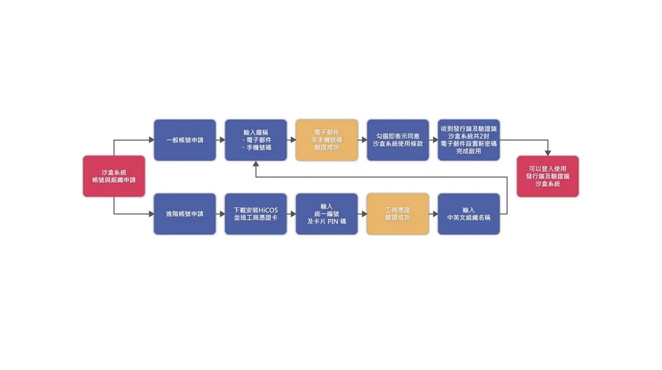 “Taiwan Digital Identity Wallet” Sandbox Program — Now Open for Applications