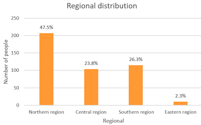 Regional distribution