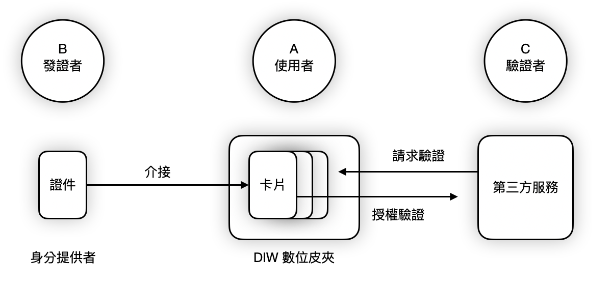 分散式身份與數位皮夾