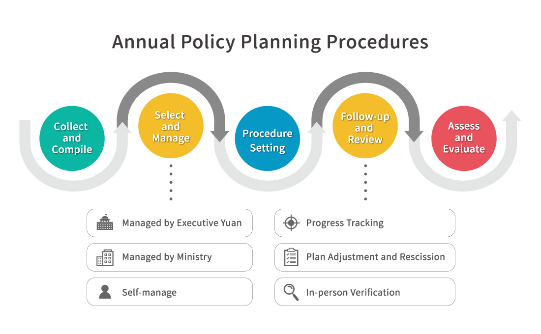 Digital Development Coordination and Planning