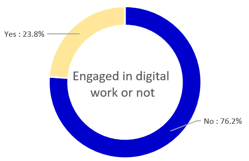 Engaged in digital work or not