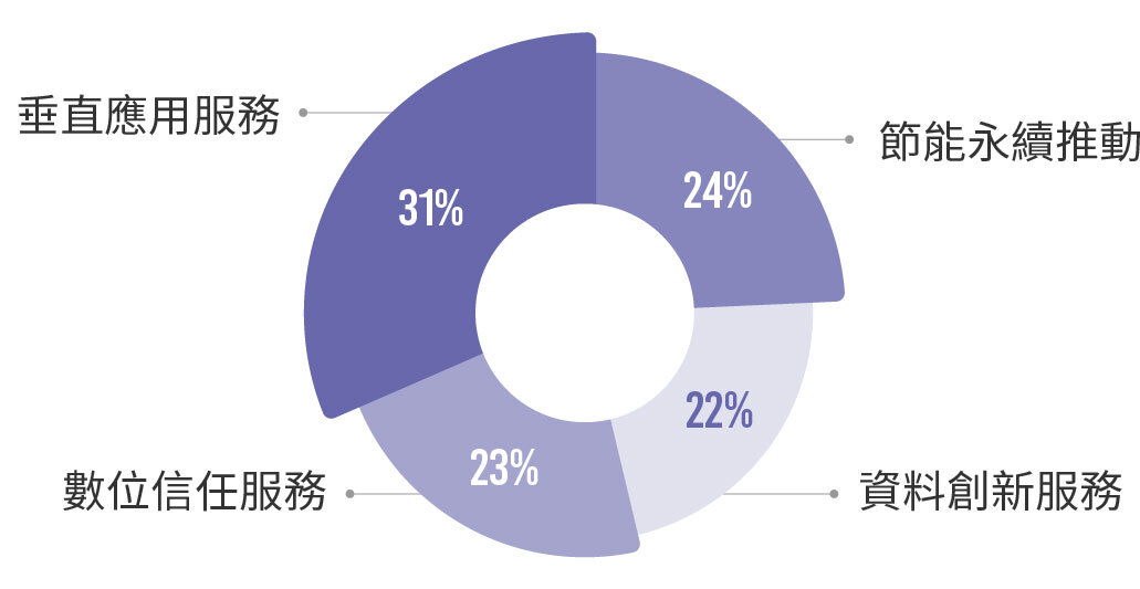 31％垂直應用服務、24％節能永續推動、23％數位信任服務、25％資料創新服務